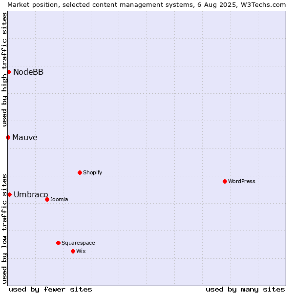 Market position of Umbraco vs. NodeBB vs. Mauve