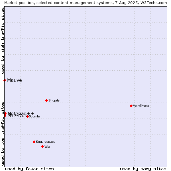 Market position of Notepad++ vs. PHP-Nuke vs. Mauve