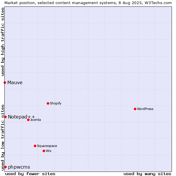 Market position of Notepad++ vs. phpwcms vs. Mauve