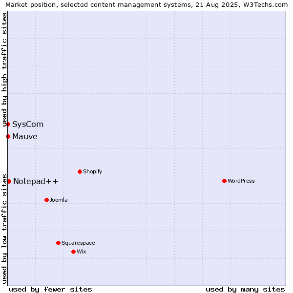 Market position of Notepad++ vs. SysCom vs. Mauve