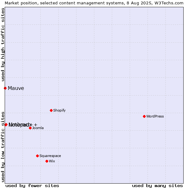 Market position of Umbraco vs. Notepad++ vs. Mauve