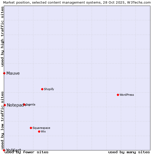 Market position of Notepad++ vs. Mauve vs. Yo!Kart