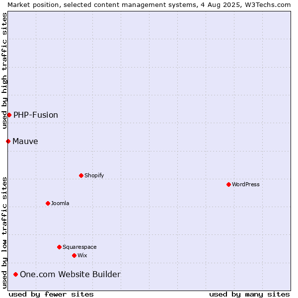 Market position of One.com Website Builder vs. PHP-Fusion vs. Mauve