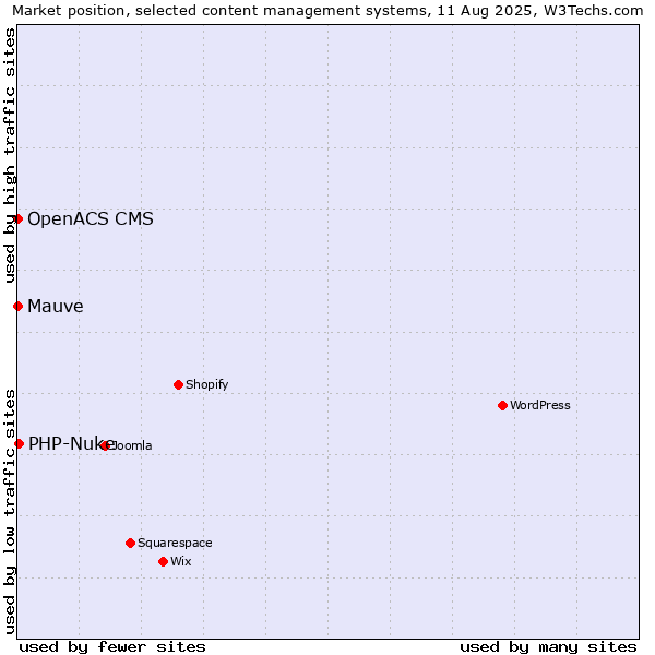 Market position of PHP-Nuke vs. Mauve vs. OpenACS CMS