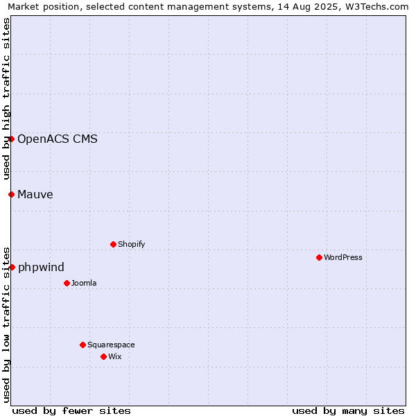 Market position of phpwind vs. Mauve vs. OpenACS CMS