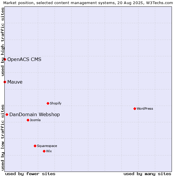 Market position of DanDomain Webshop vs. Mauve vs. OpenACS CMS