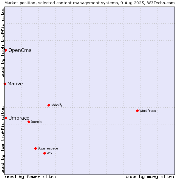 Market position of Umbraco vs. OpenCms vs. Mauve