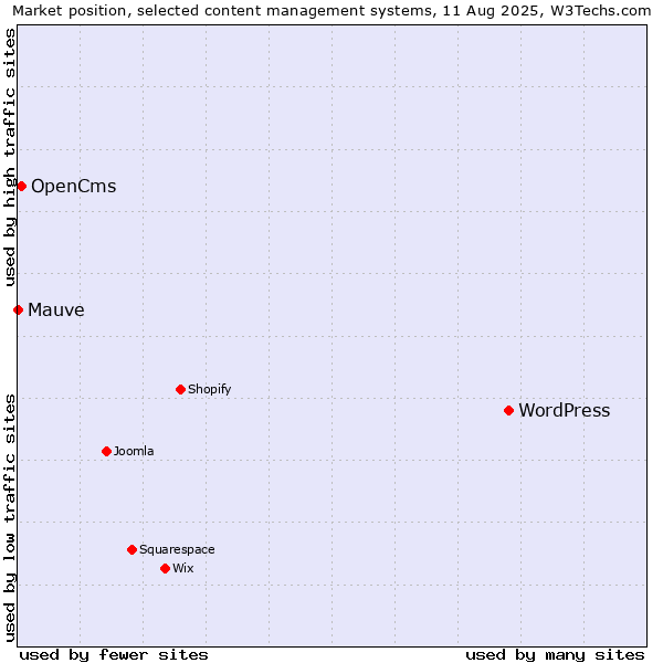 Market position of WordPress vs. OpenCms vs. Mauve