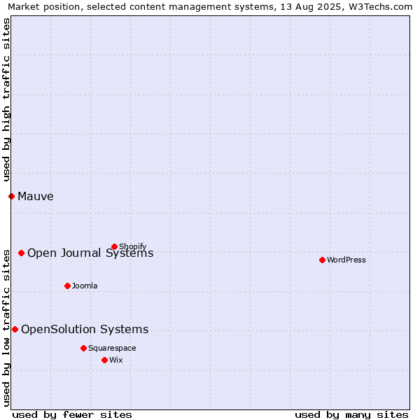 Market position of Open Journal Systems vs. OpenSolution Systems vs. Mauve