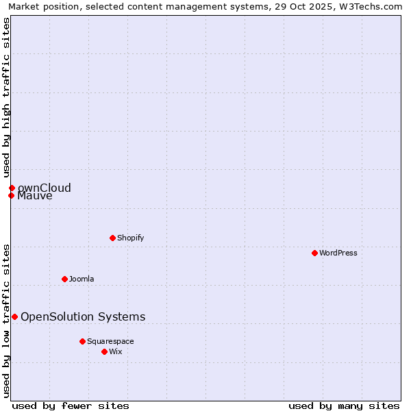 Market position of OpenSolution Systems vs. ownCloud vs. Mauve