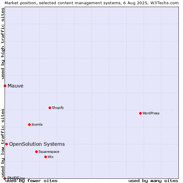 Market position of OpenSolution Systems vs. Mauve vs. PHPFox
