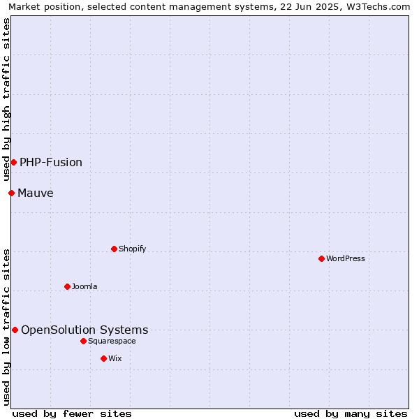 Market position of OpenSolution Systems vs. PHP-Fusion vs. Mauve
