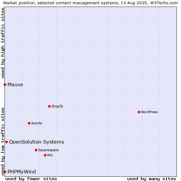 Market position of OpenSolution Systems vs. PHPMyWind vs. Mauve