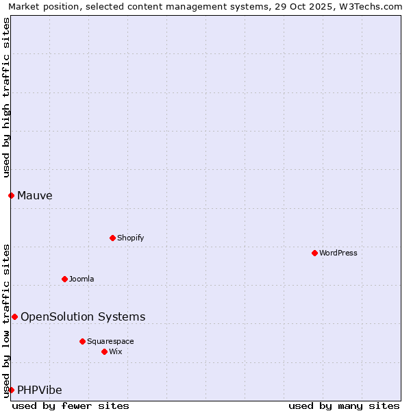 Market position of OpenSolution Systems vs. Mauve vs. PHPVibe