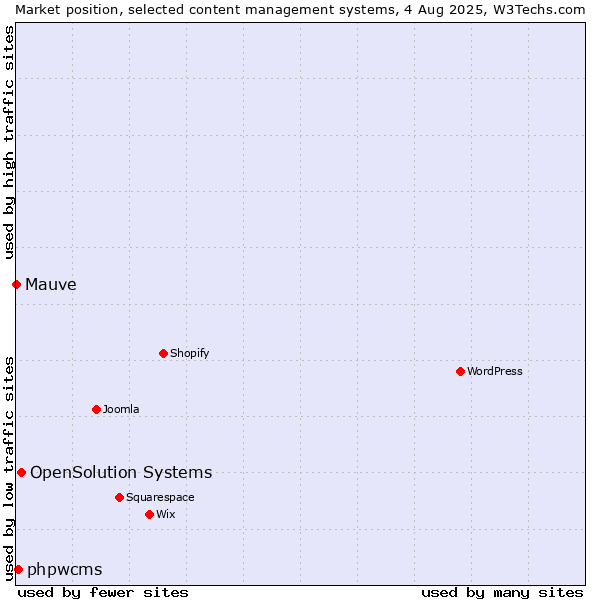 Market position of OpenSolution Systems vs. phpwcms vs. Mauve