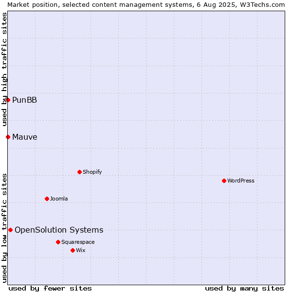 Market position of OpenSolution Systems vs. PunBB vs. Mauve