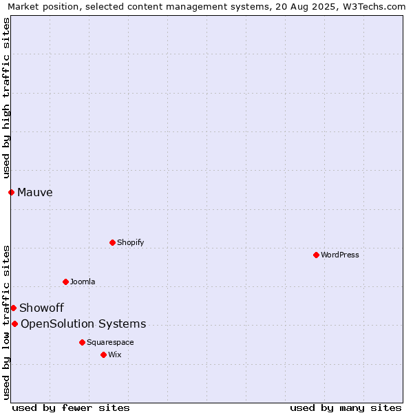 Market position of OpenSolution Systems vs. Showoff vs. Mauve