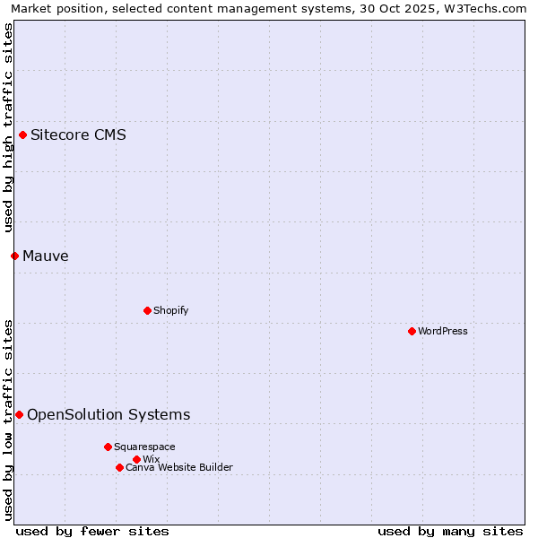 Market position of Sitecore CMS vs. OpenSolution Systems vs. Mauve