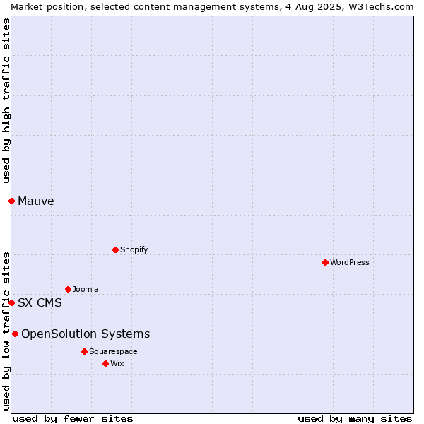 Market position of OpenSolution Systems vs. Mauve vs. SX CMS