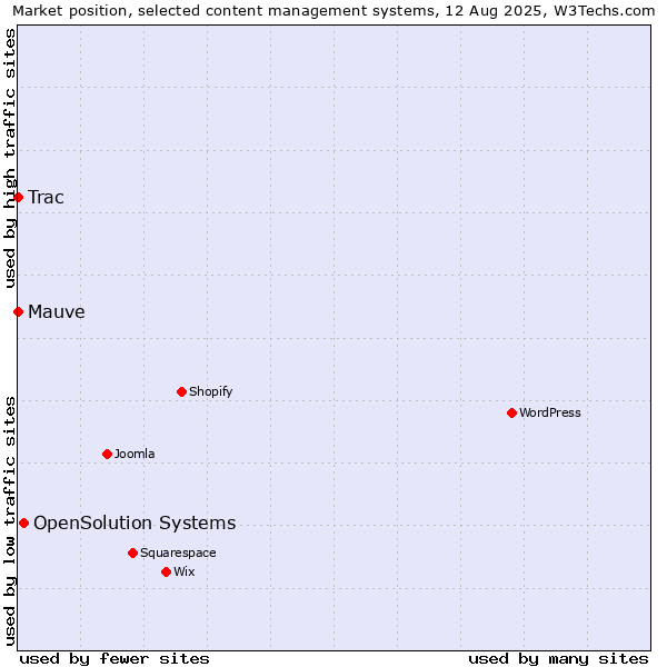 Market position of OpenSolution Systems vs. Trac vs. Mauve