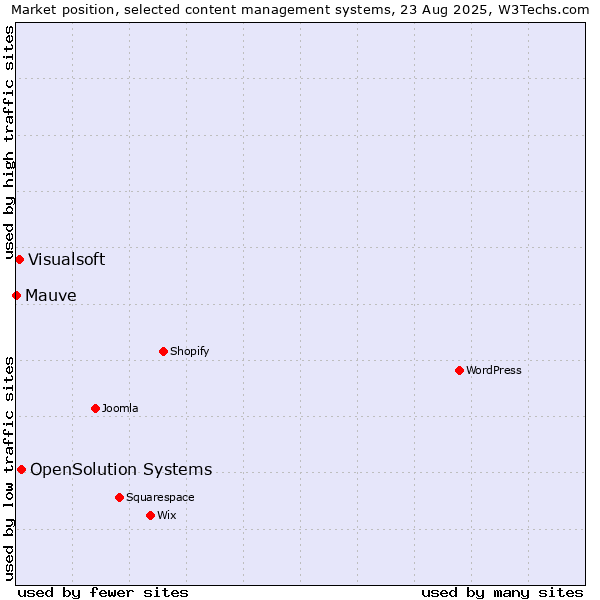 Market position of OpenSolution Systems vs. Visualsoft vs. Mauve