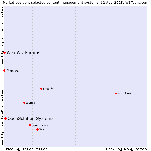 Market position of OpenSolution Systems vs. Web Wiz Forums vs. Mauve