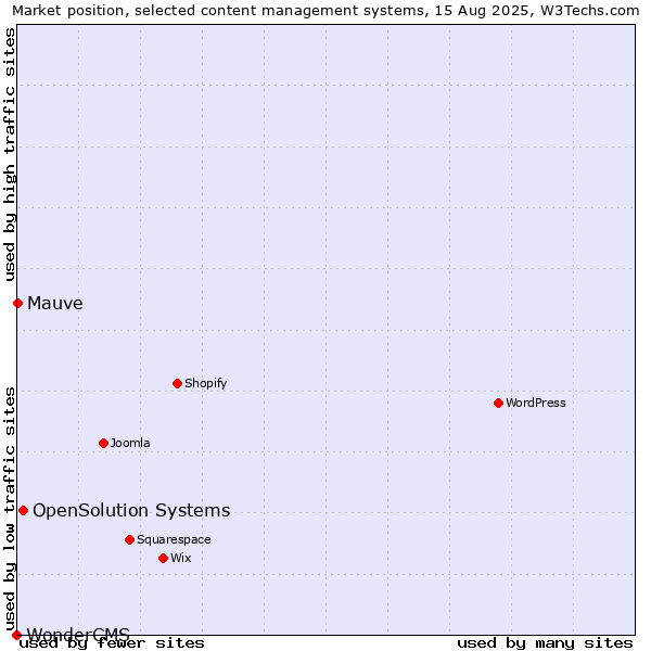 Market position of OpenSolution Systems vs. Mauve vs. WonderCMS