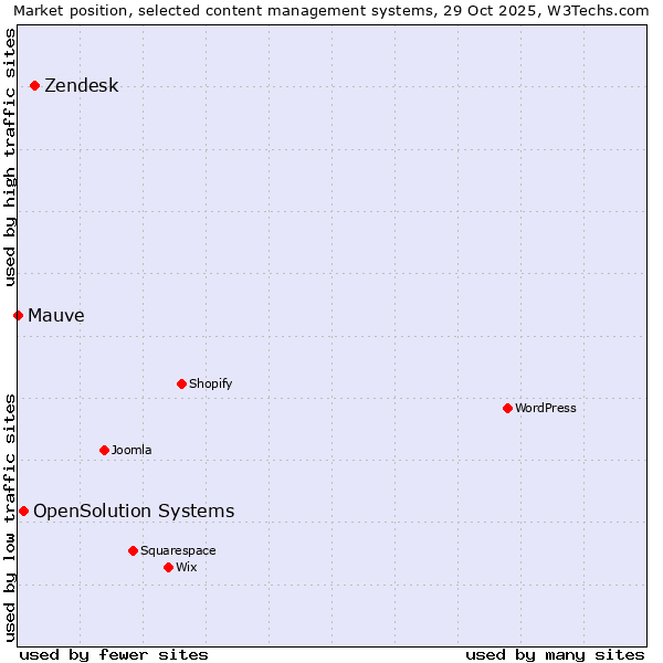 Market position of Zendesk vs. OpenSolution Systems vs. Mauve