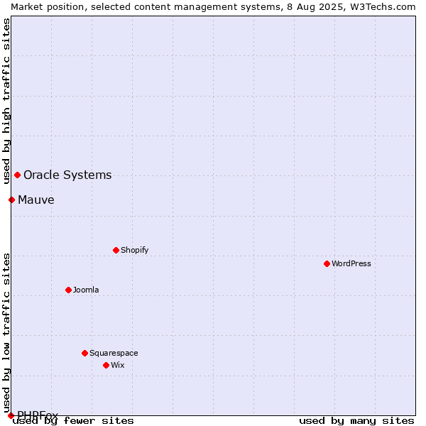 Market position of Oracle Systems vs. Mauve vs. PHPFox