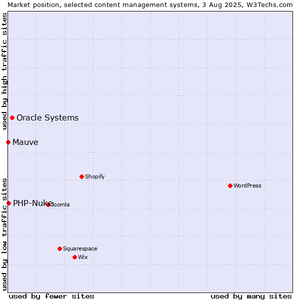 Market position of Oracle Systems vs. PHP-Nuke vs. Mauve