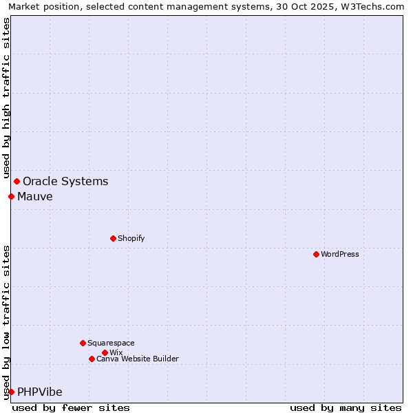 Market position of Oracle Systems vs. Mauve vs. PHPVibe