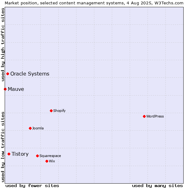 Market position of Tistory vs. Oracle Systems vs. Mauve