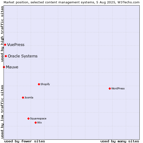 Market position of Oracle Systems vs. VuePress vs. Mauve