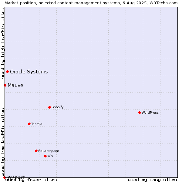 Market position of Oracle Systems vs. Mauve vs. Yo!Kart