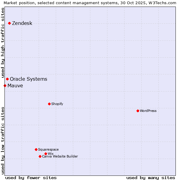 Market position of Zendesk vs. Oracle Systems vs. Mauve