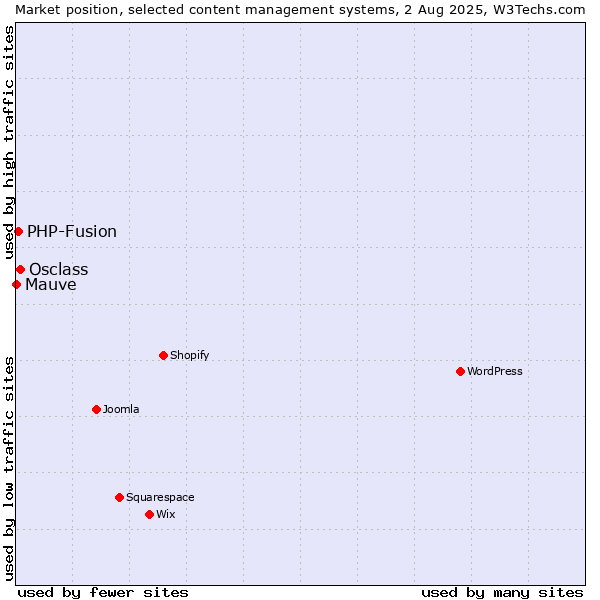 Market position of Osclass vs. PHP-Fusion vs. Mauve