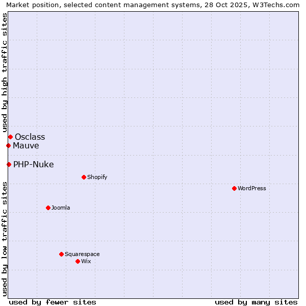 Market position of Osclass vs. PHP-Nuke vs. Mauve