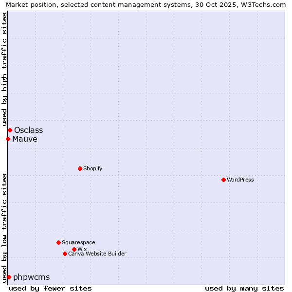 Market position of Osclass vs. phpwcms vs. Mauve