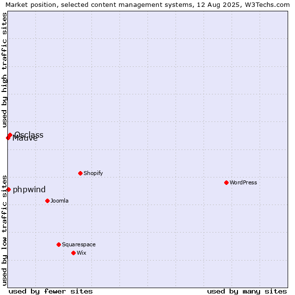 Market position of Osclass vs. phpwind vs. Mauve