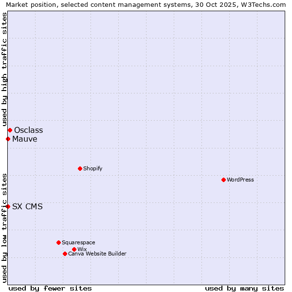 Market position of Osclass vs. Mauve vs. SX CMS