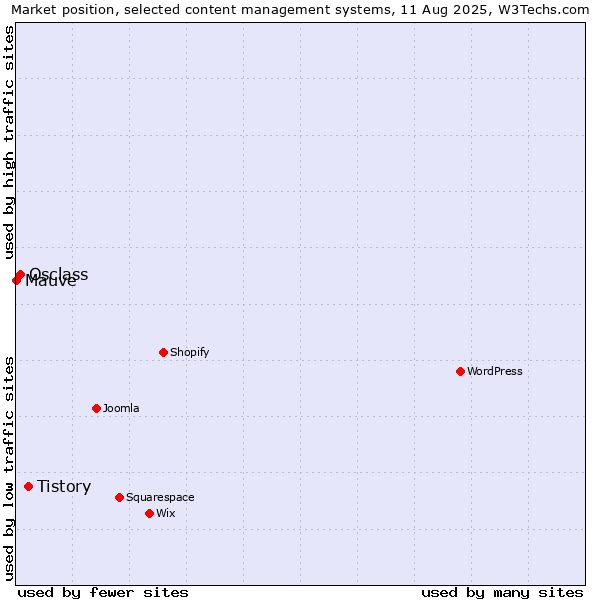 Market position of Tistory vs. Osclass vs. Mauve