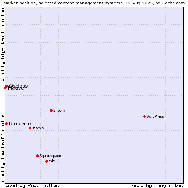 Market position of Osclass vs. Umbraco vs. Mauve