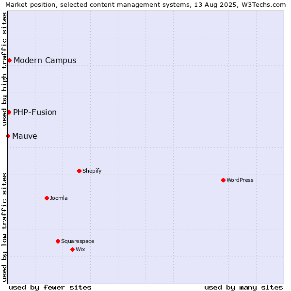 Market position of Modern Campus vs. PHP-Fusion vs. Mauve