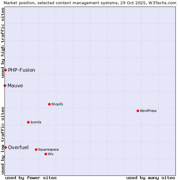 Market position of PHP-Fusion vs. Overfuel vs. Mauve