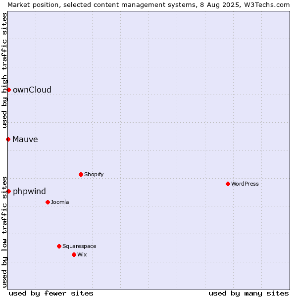 Market position of ownCloud vs. phpwind vs. Mauve