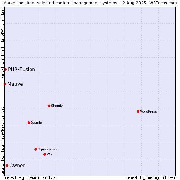Market position of Owner vs. PHP-Fusion vs. Mauve
