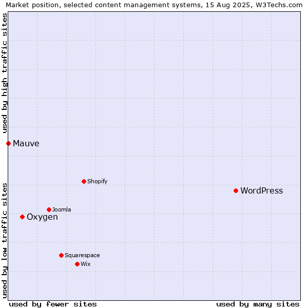 Market position of WordPress vs. Oxygen vs. Mauve