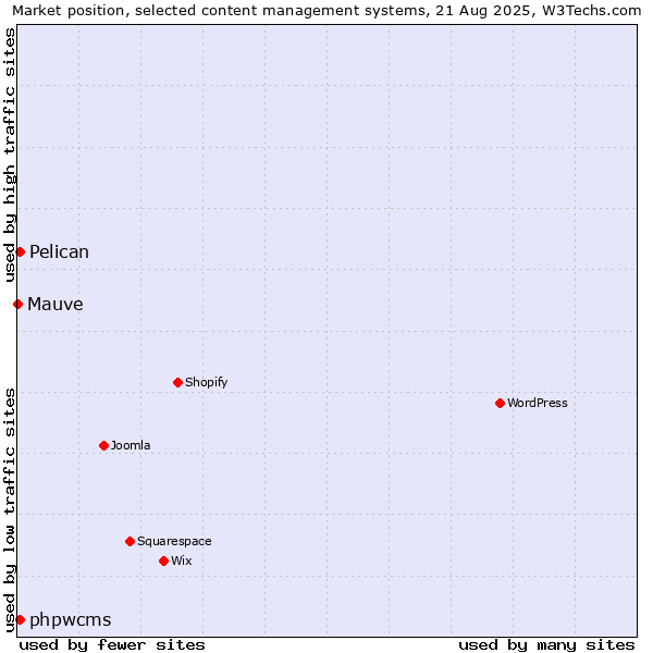 Market position of Pelican vs. phpwcms vs. Mauve