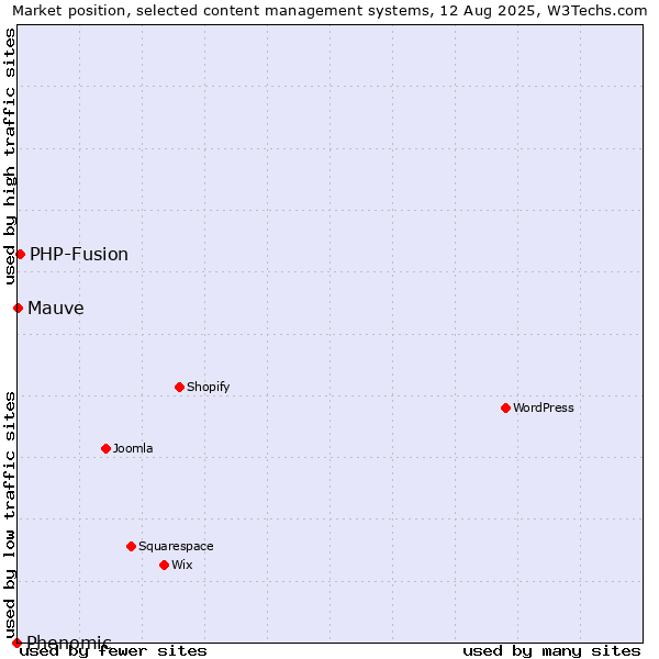 Market position of PHP-Fusion vs. Mauve vs. Phenomic