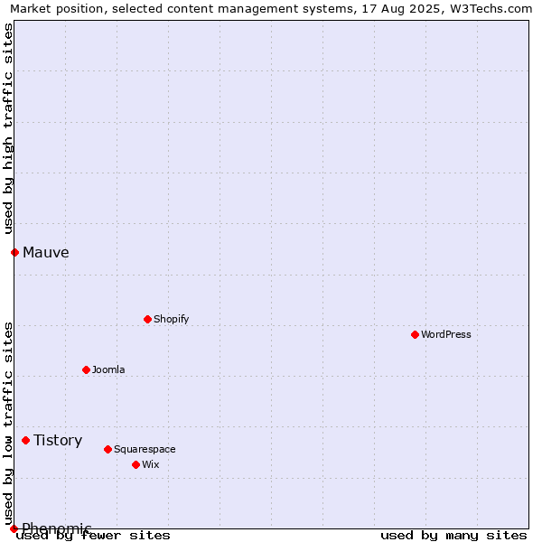 Market position of Tistory vs. Mauve vs. Phenomic